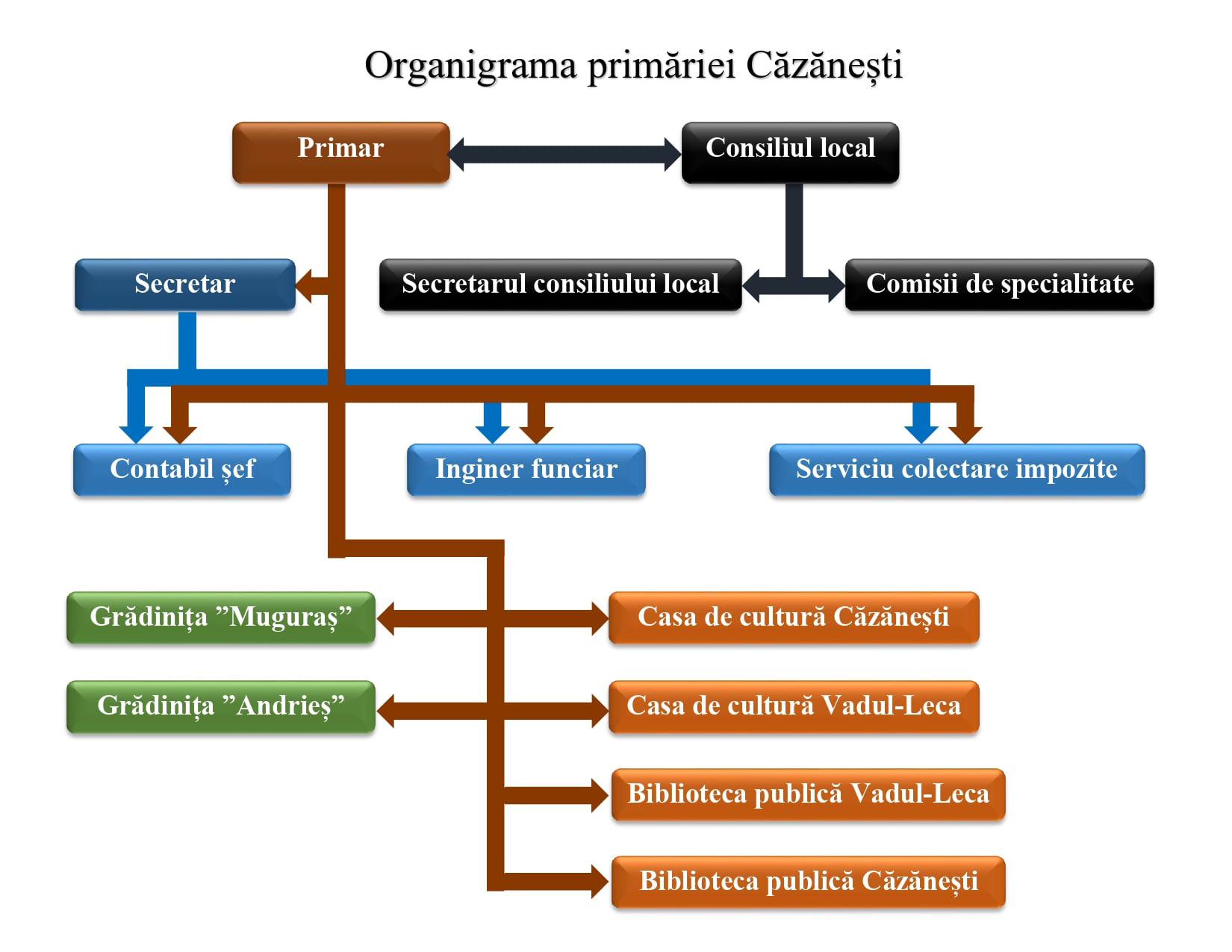 Organigrama primariei